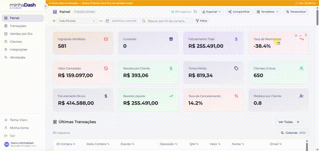 Painel da minhaDash com 581 ingressos vendidos e R$ 255.491 de faturamento